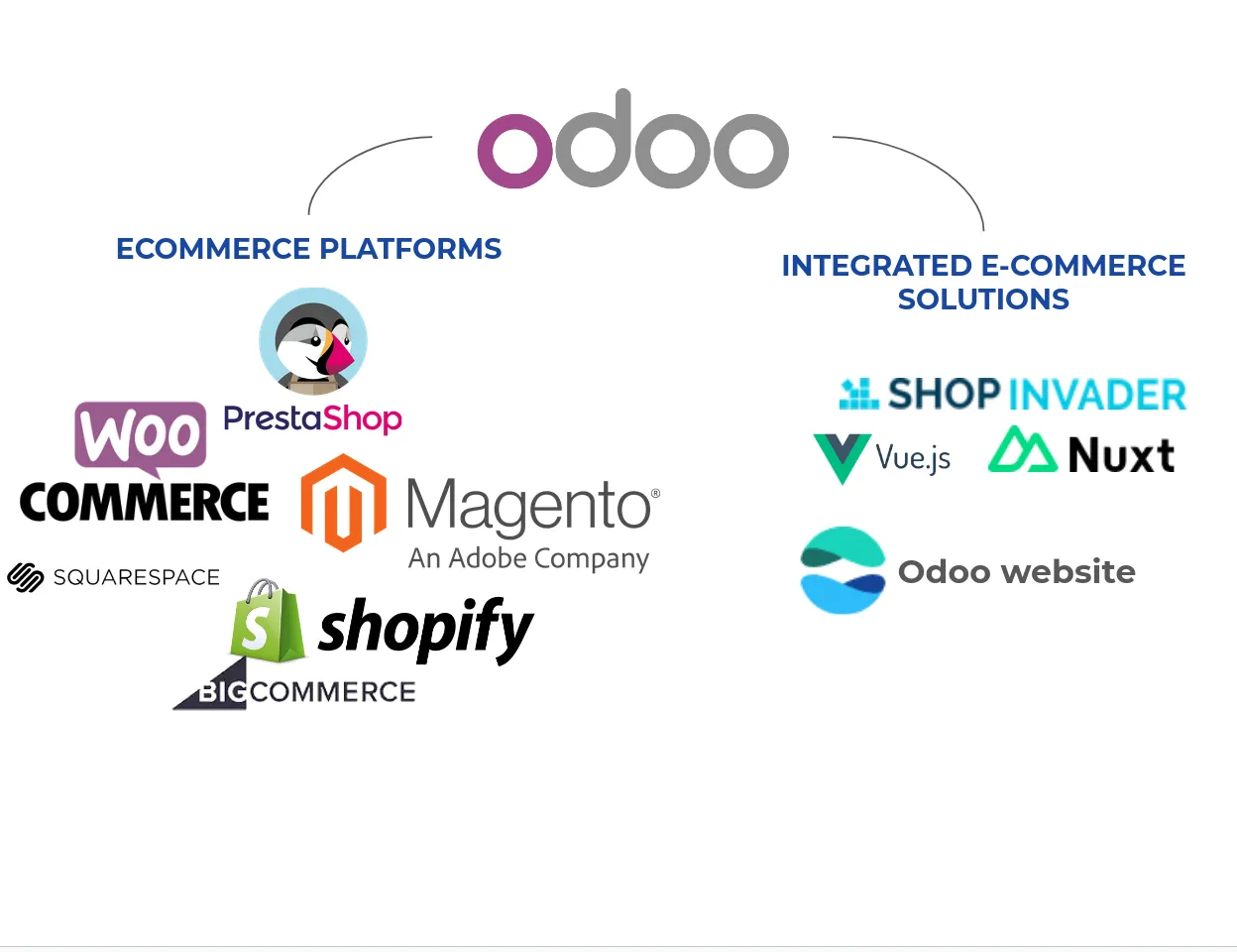 e-commerce platforms vs integrated solutions with Odoo